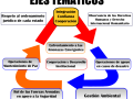 Ejes tematicos CFAC