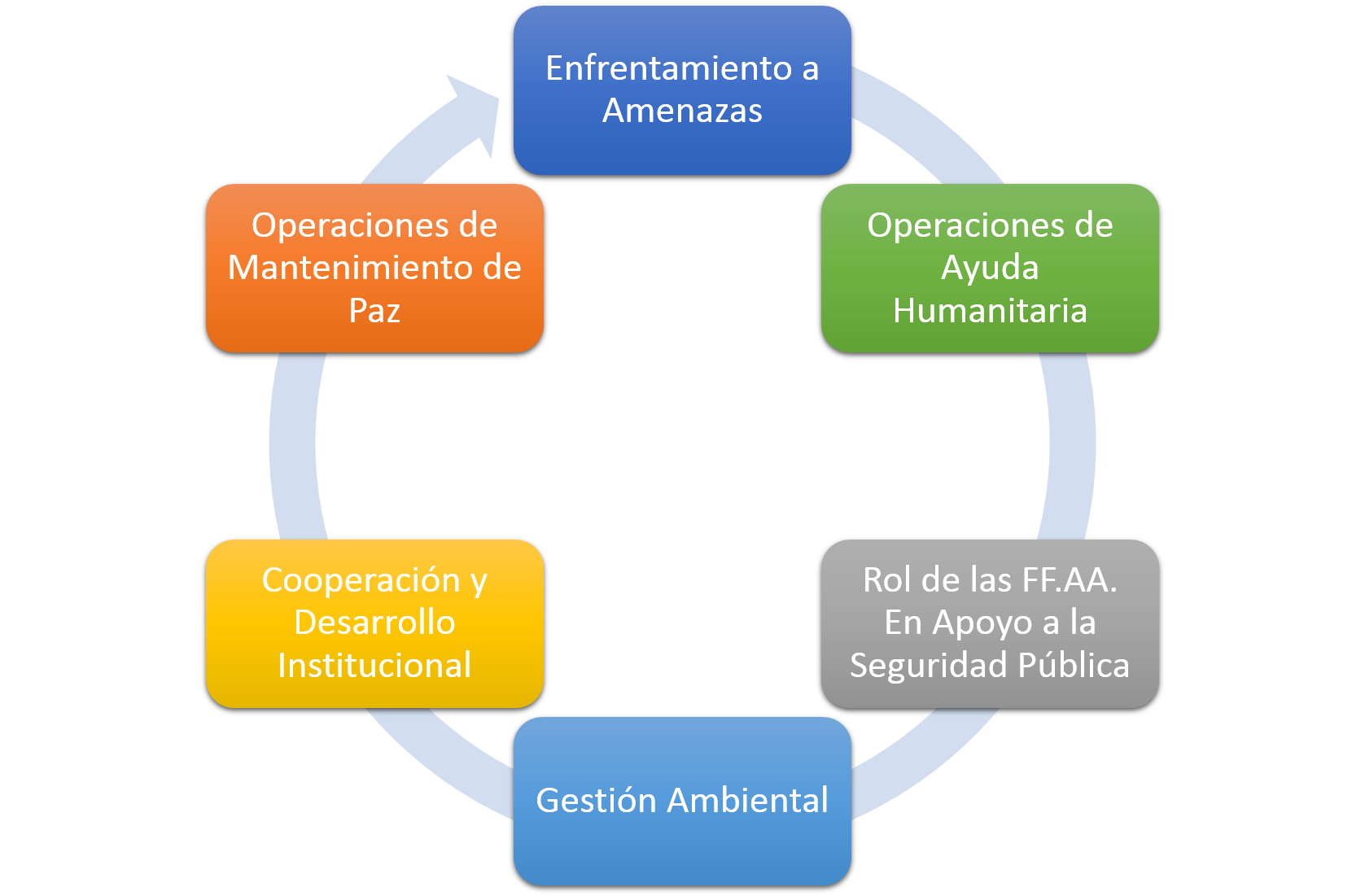 Ejes temáticos de la CFAC | CFAC